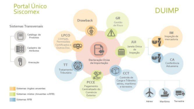 Um diagrama do portal unico siscomex e duimp