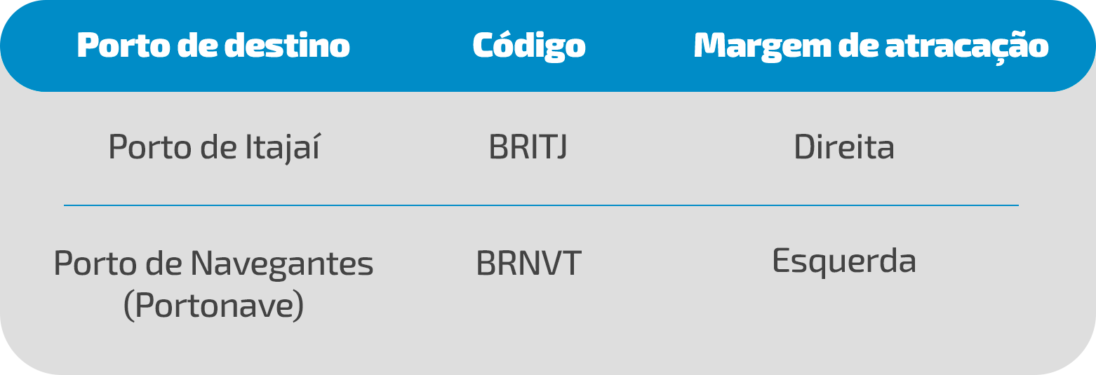 Imagem da tabela de códigos dos portos de Santa Catarina com Itajaí e Navegantes para consulta logística.