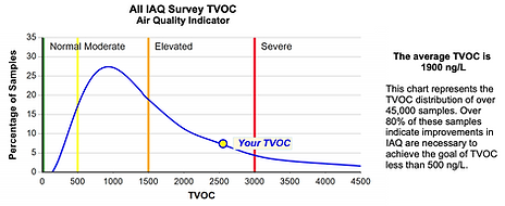 Survey — Raleigh, NC — Certified Indoor Air