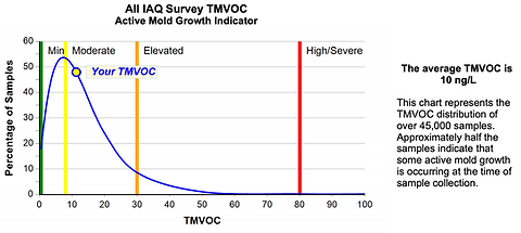 Graph — Raleigh, NC — Certified Indoor Air