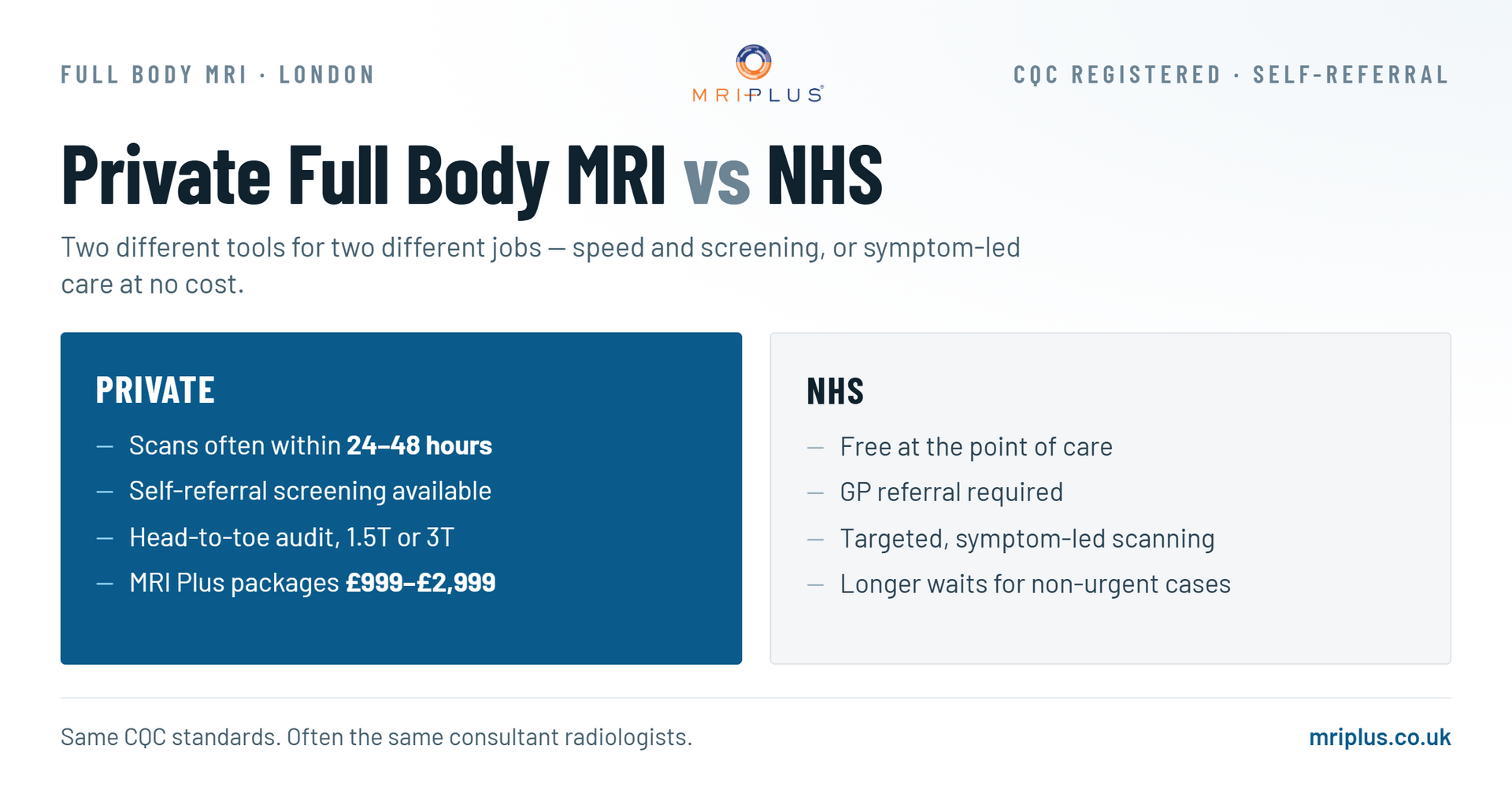 Private Full Body MRI in London vs NHS