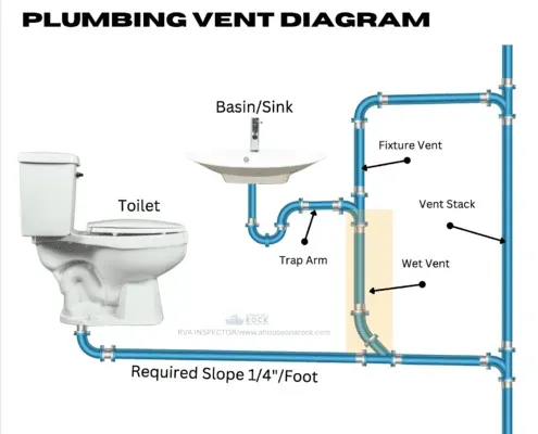Why Do I Need Plumbing Venting? Why Do I Need Plumbing Venting?