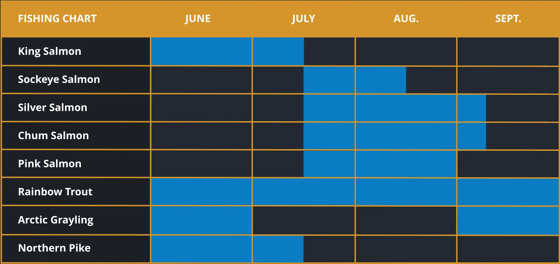 Seasonality of Alaska Fish for Fishing Trip Planning