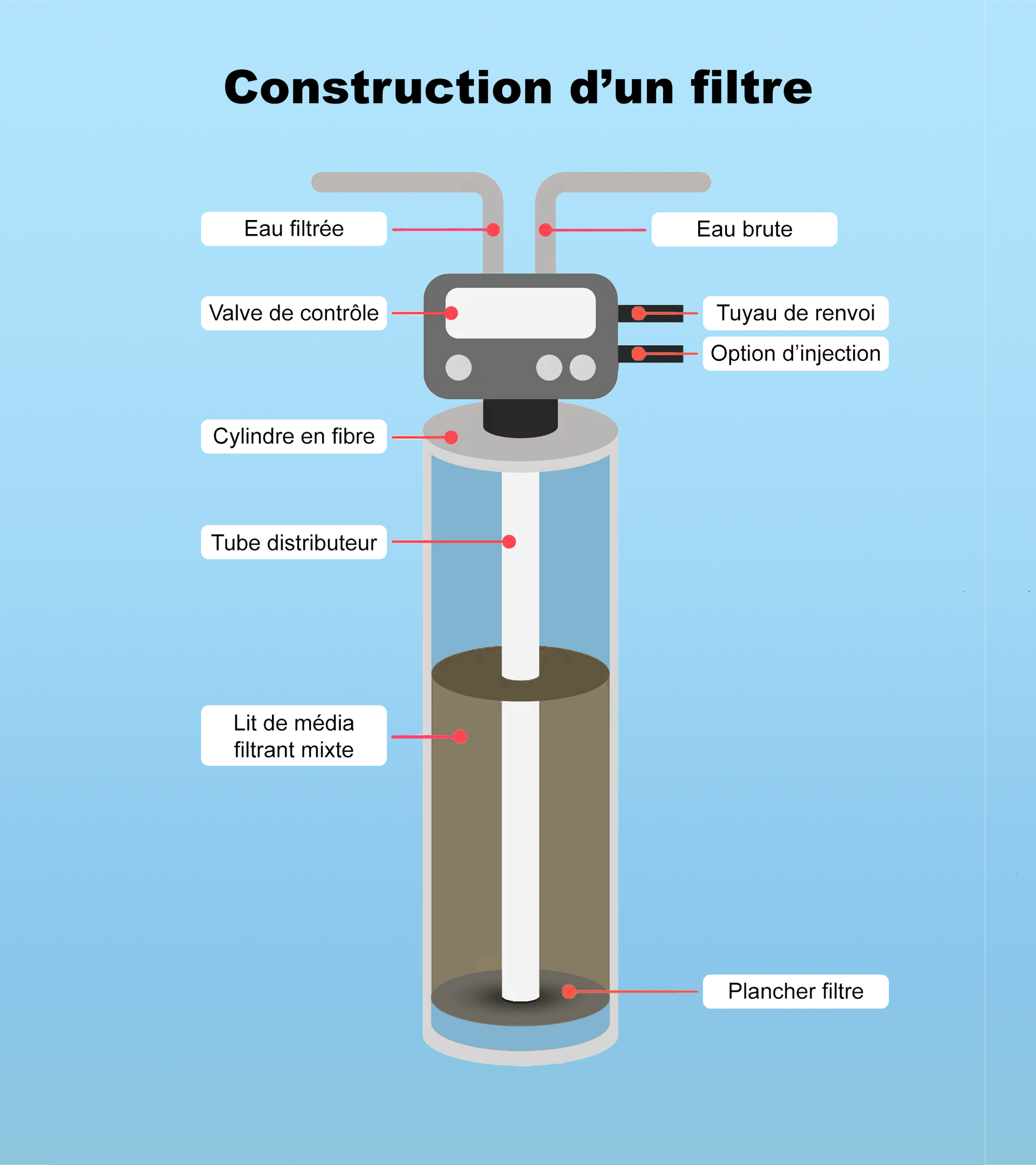 Un schéma de construction d'un filtre en français