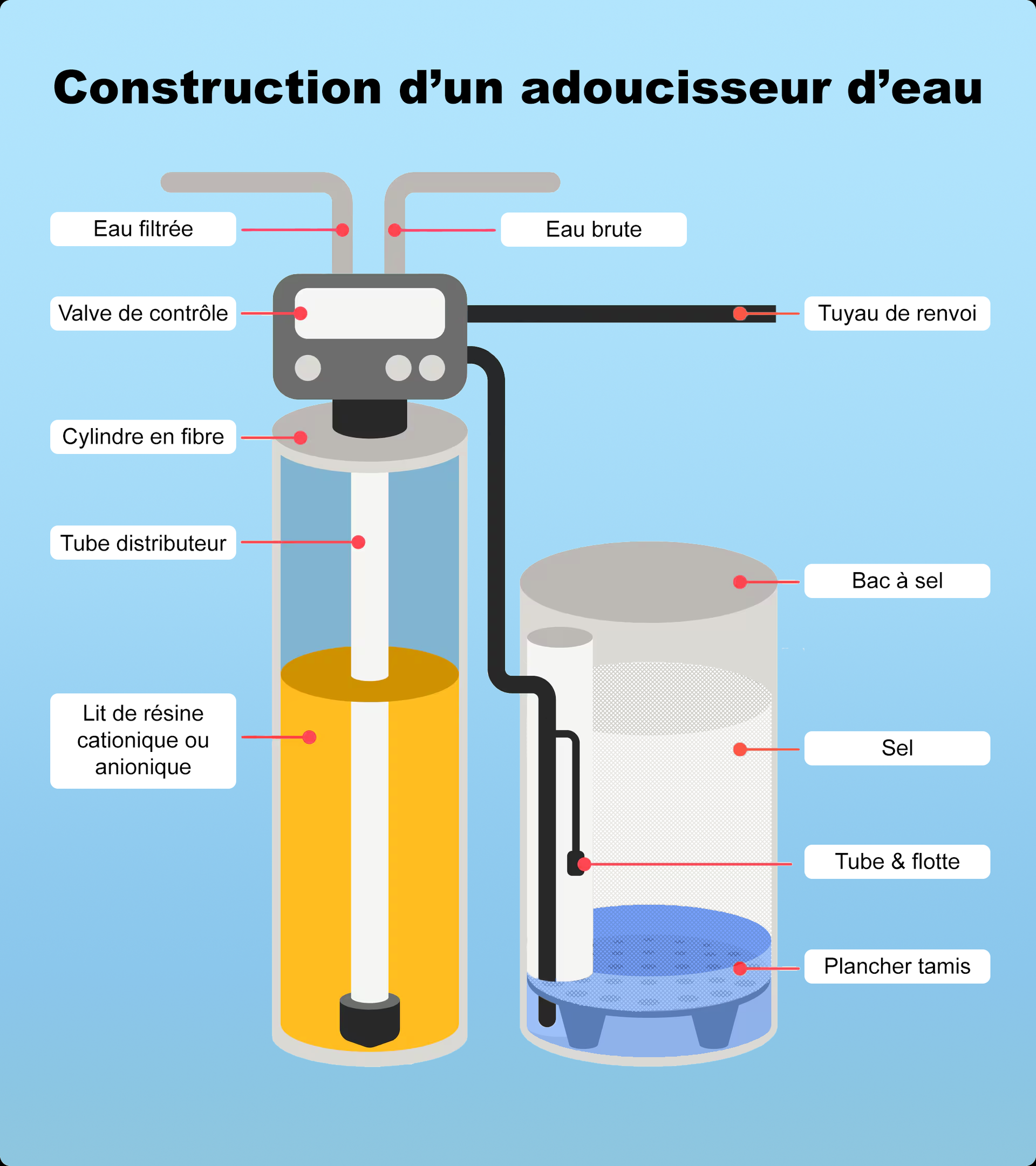 Un schéma montrant la construction d'un adoucisseur d'eau