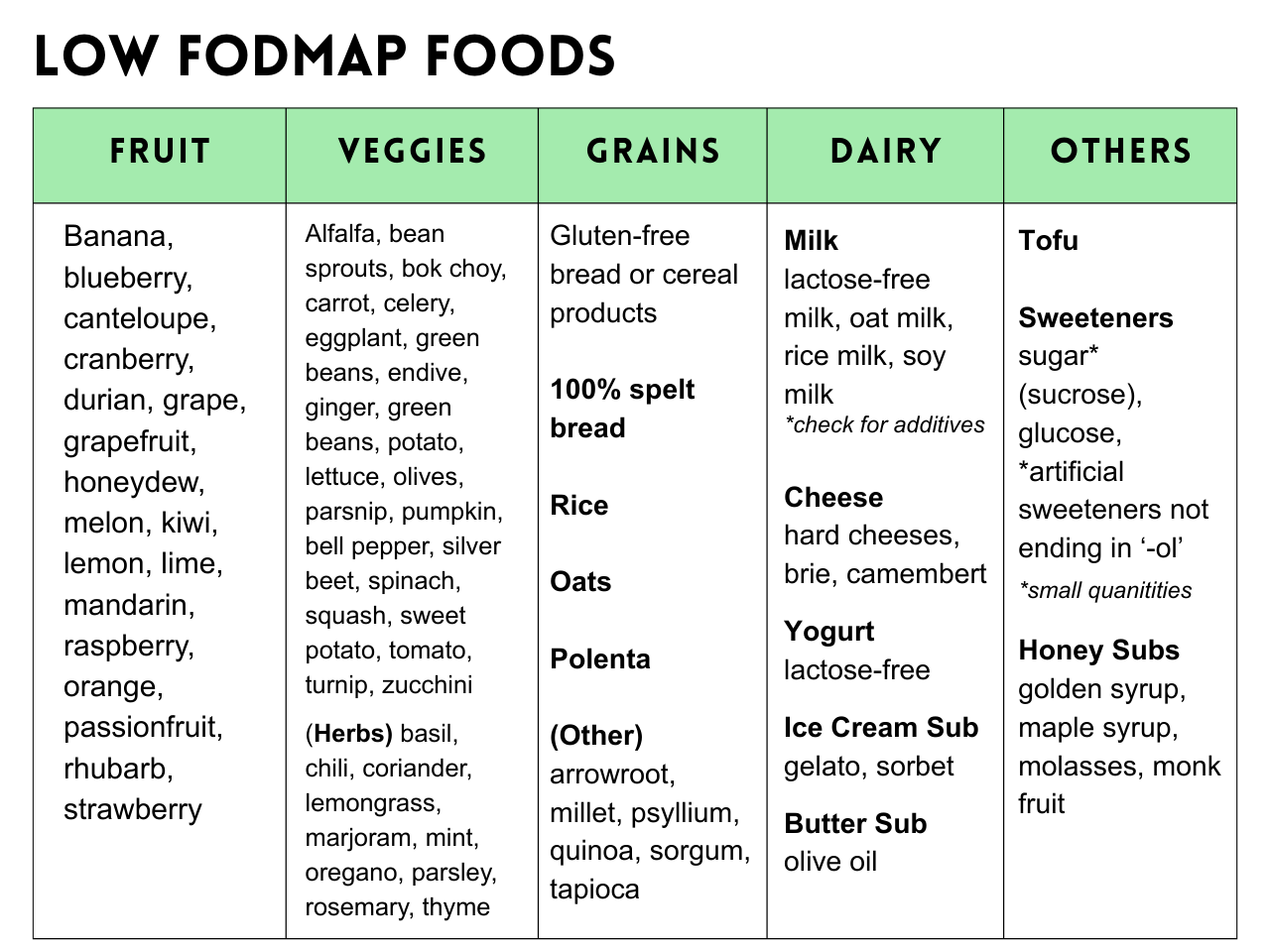 Low Fodmap Foods