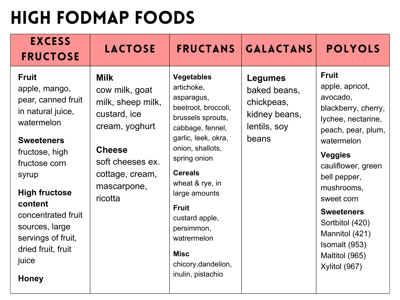 A chart indicating all the different high and low fodmap foods