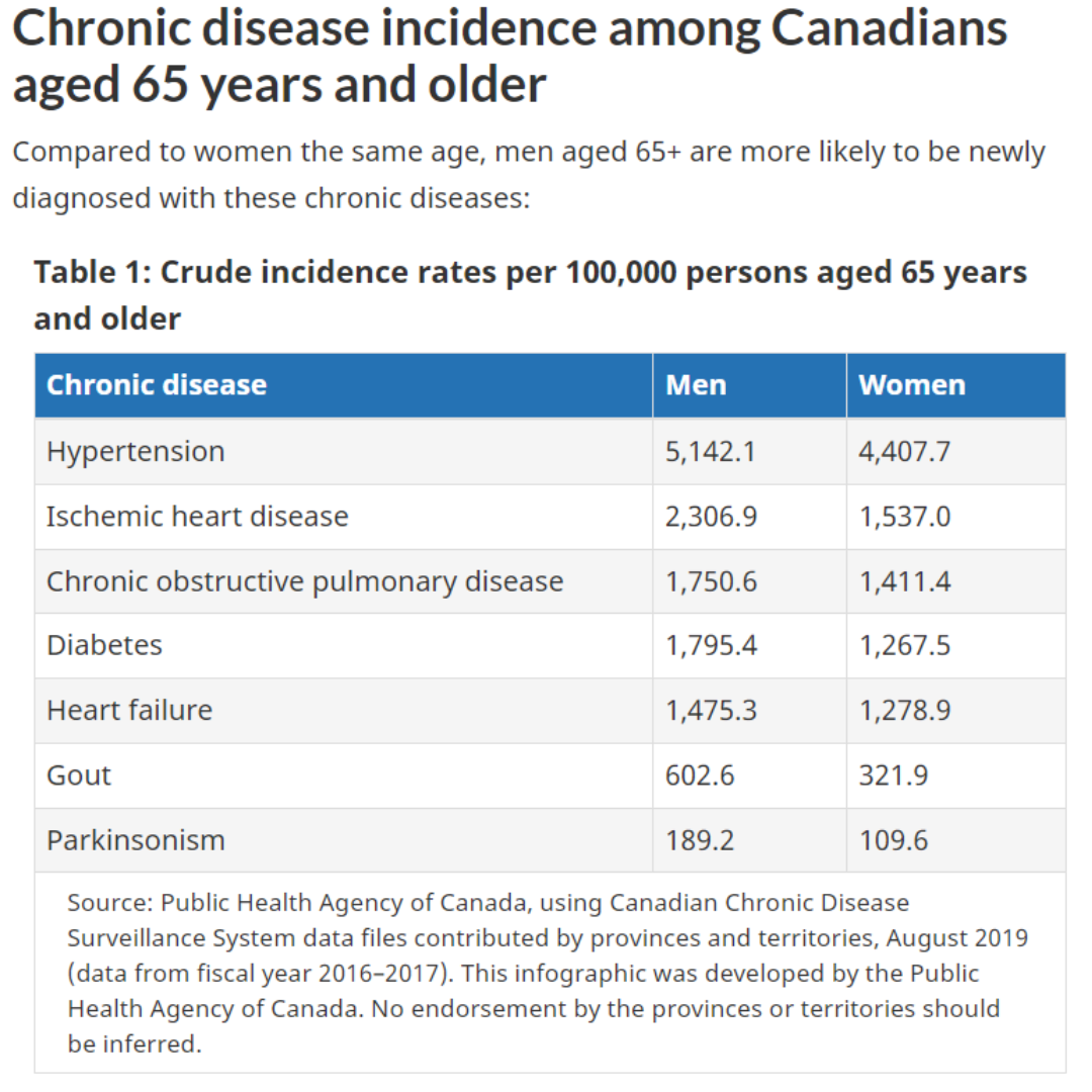 A chart showing that men are more prone to chronic illnesses than women