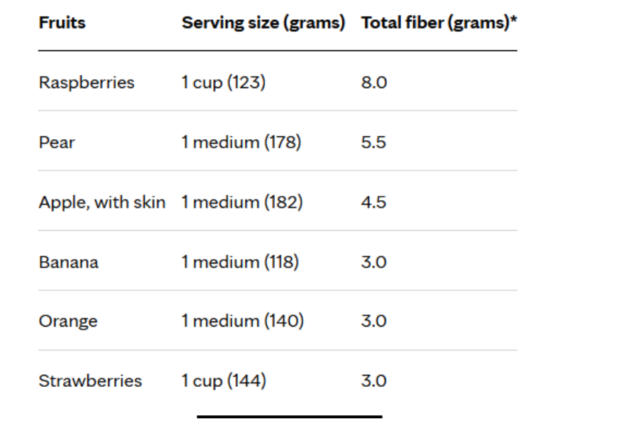 A chart showing the amount of fiber in different foods part 2