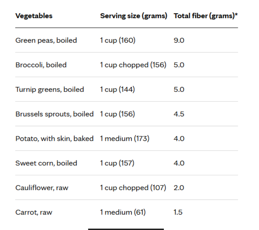 A chart showing the amount of fiber in different foods part 3