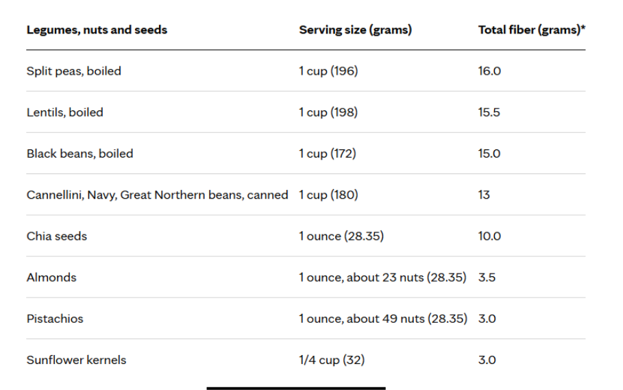 A chart showing the amount of fiber in different foods part 4