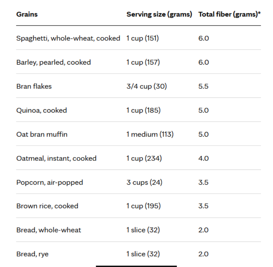 A chart showing the amount of fiber in different foods part1