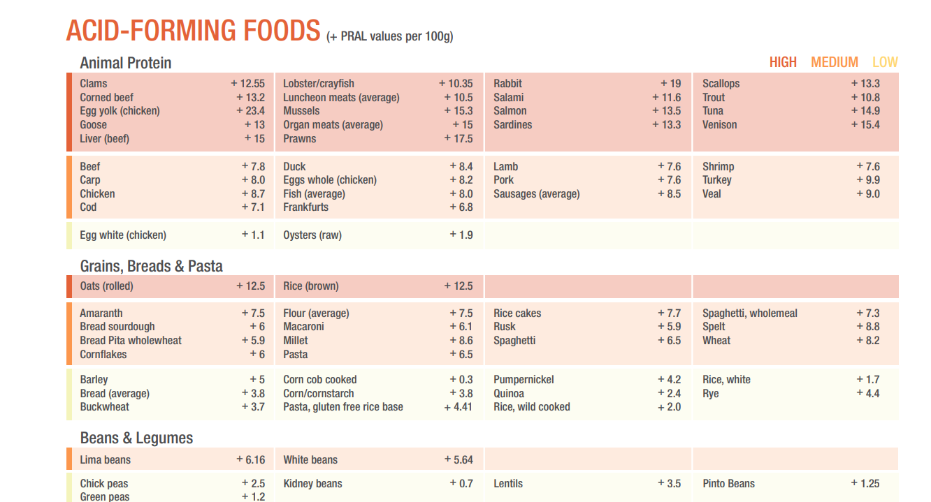 A table displaying what foods are the most acid forming