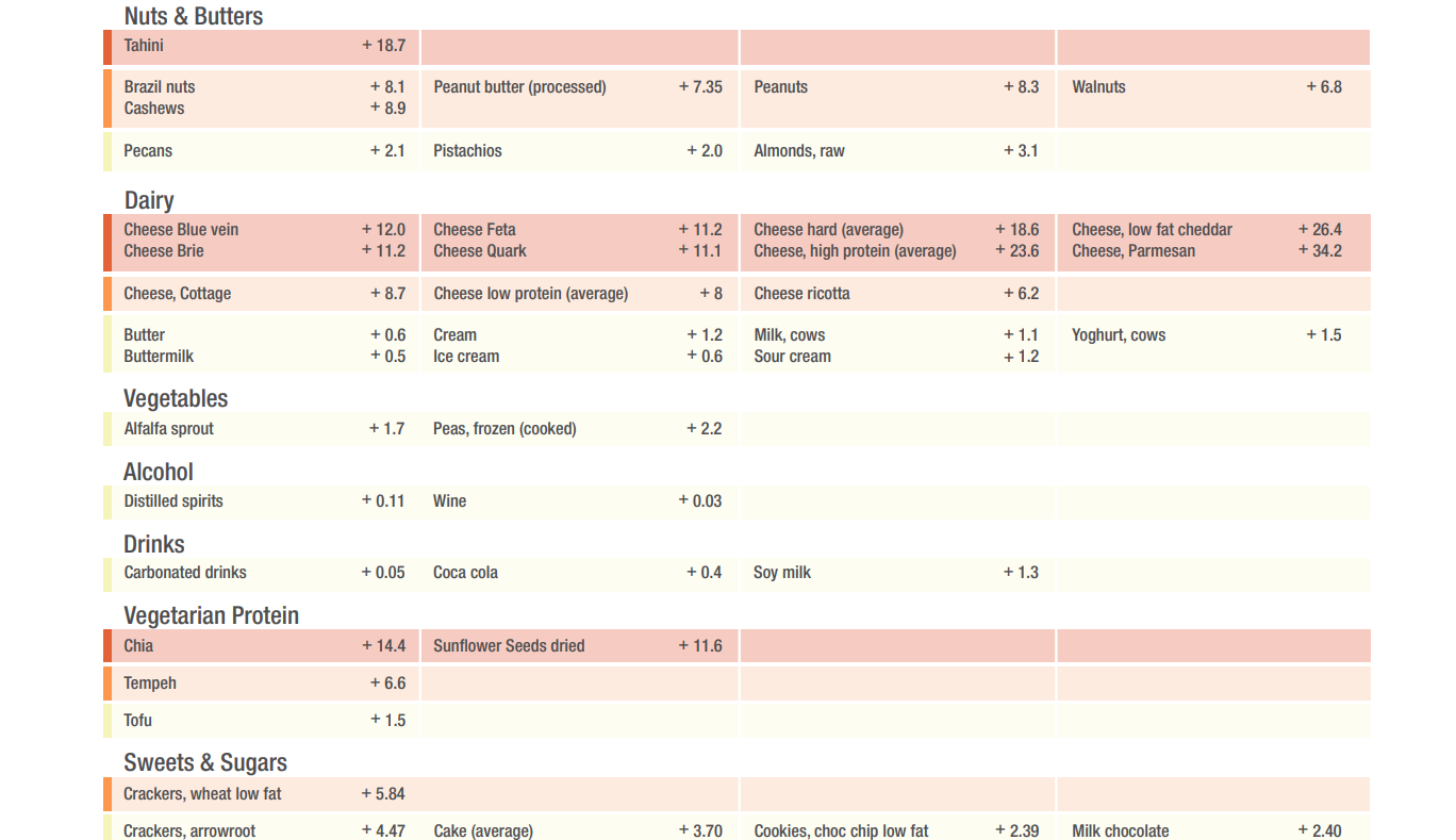 Part two of the acid forming chart