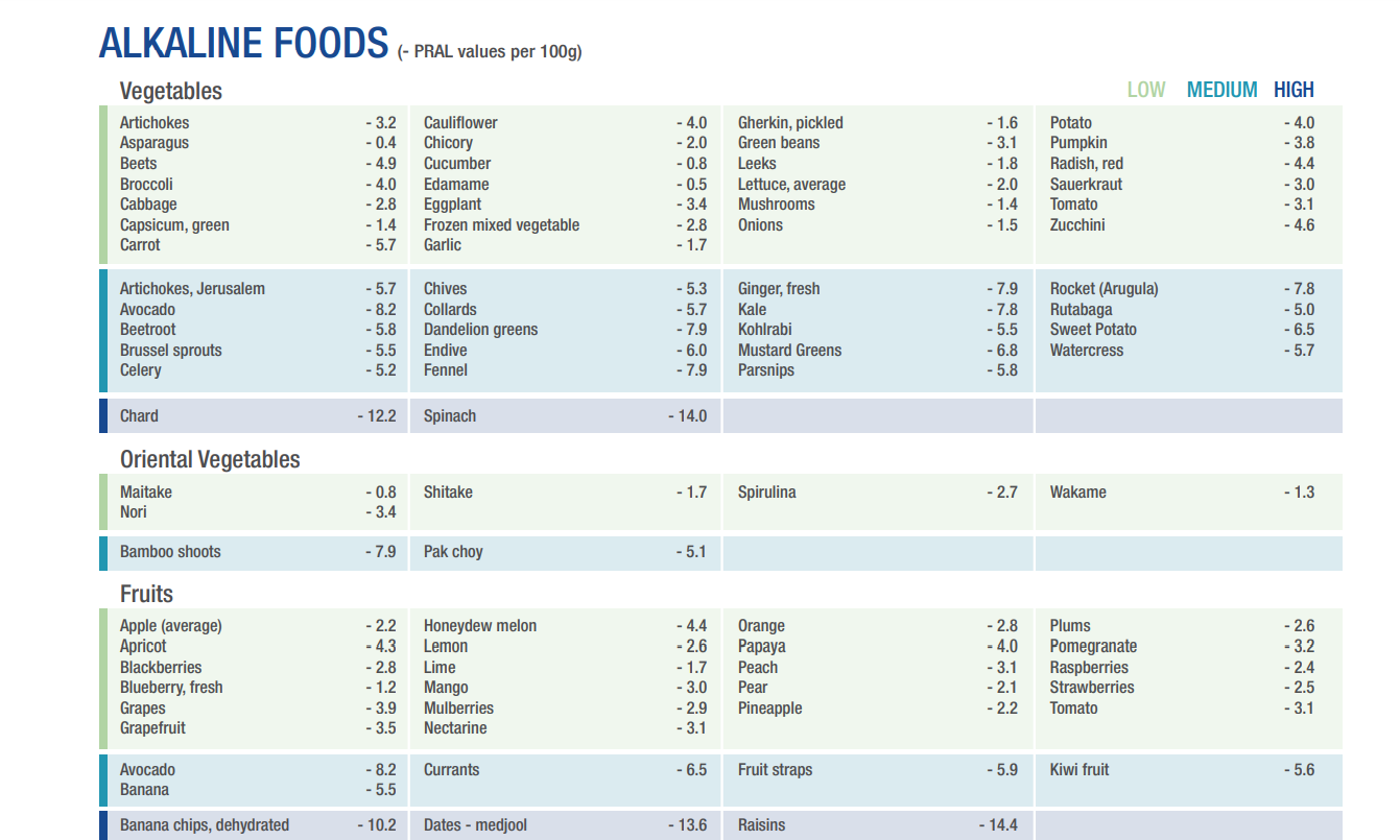 A chart that displays the Alkaline level in certain foods