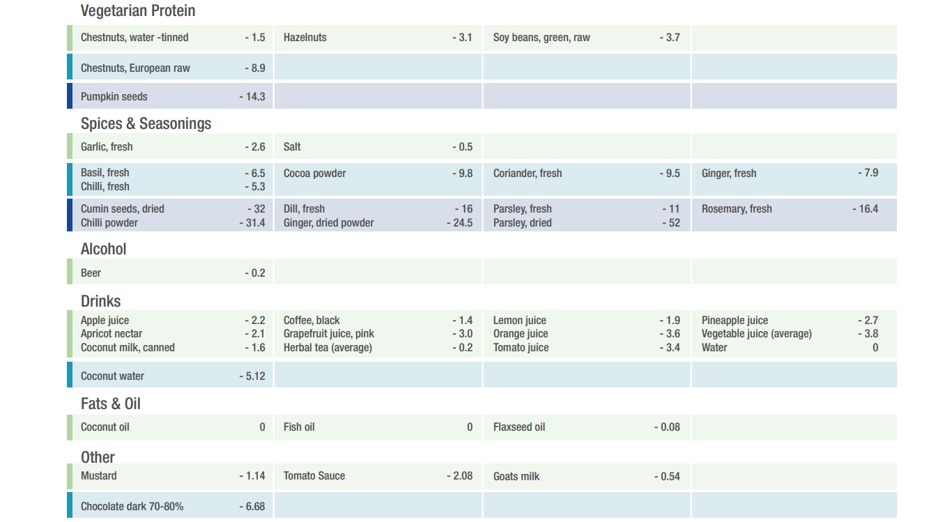 Part two of the Alkaline forming food chart