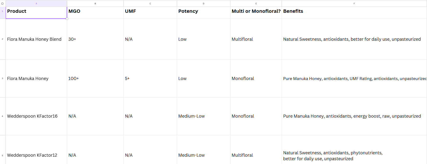 A chart explaining the differences between all of the Manuka Honey Products that we sell in our store.