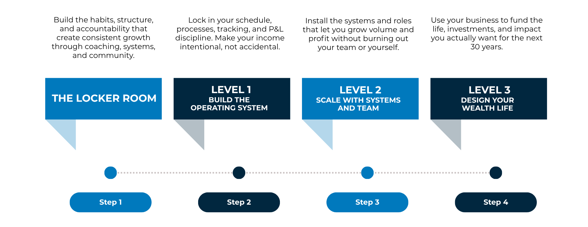 The CORE Training coaching levels diagram showing the Locker Room, Level 1, Level 2, and Level 3 pathways to wealth