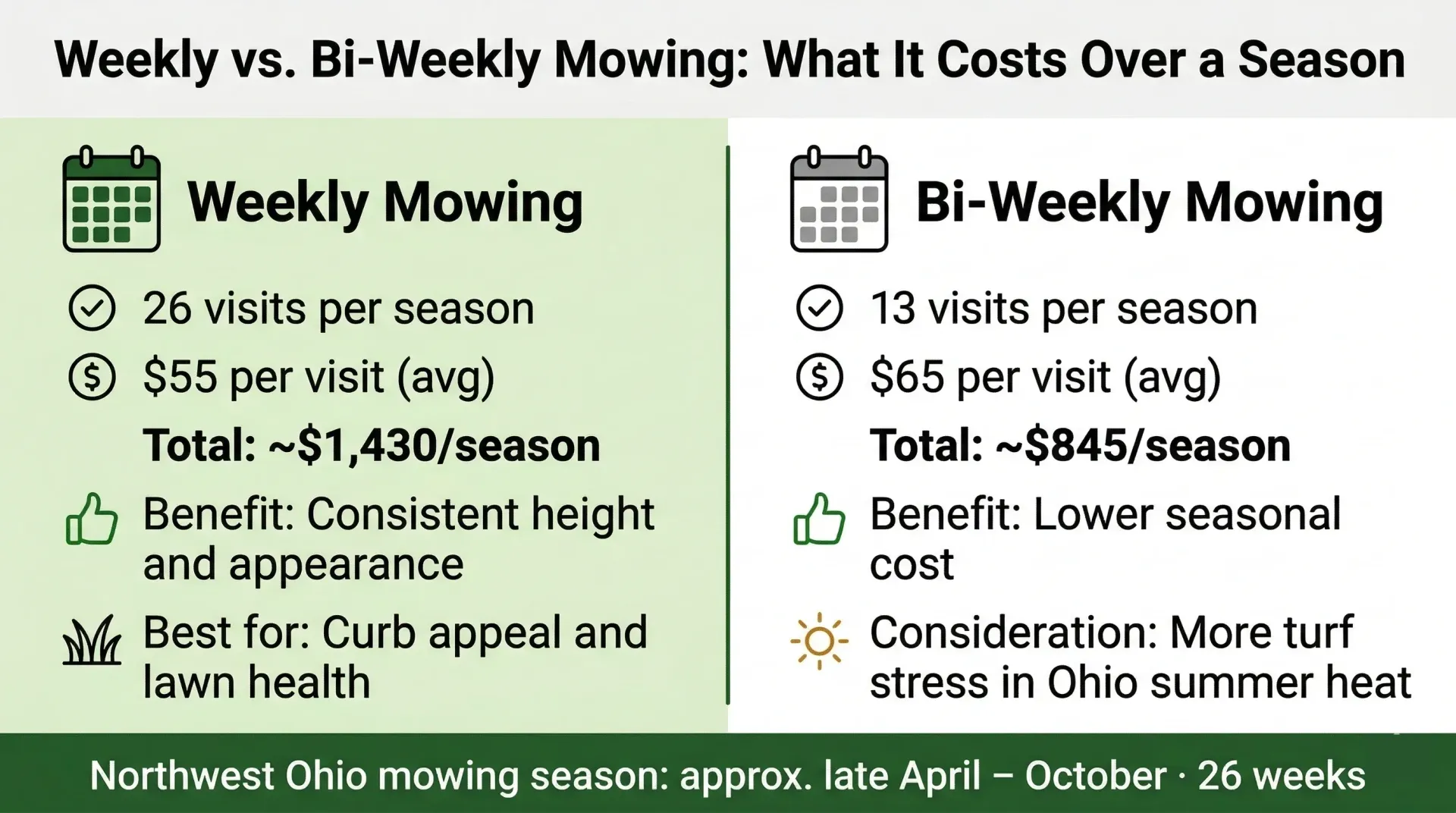 Infographic comparing the seasonal costs and benefits of weekly ($1,430) versus bi-weekly ($845) lawn mowing in Ohio.