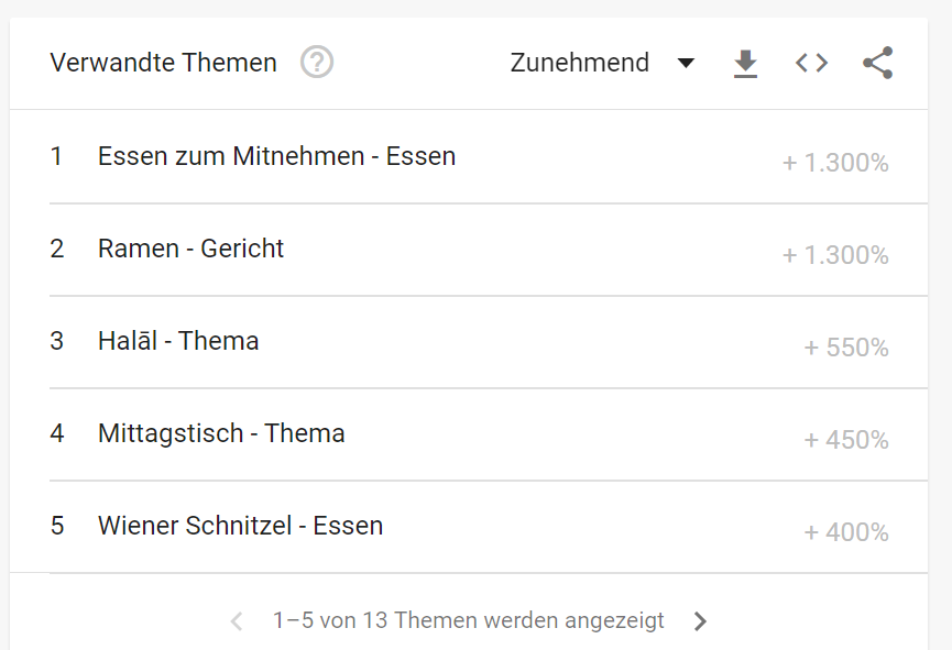 Steigerung der Anfragen für Essen zum Mitnehmen um 1300%