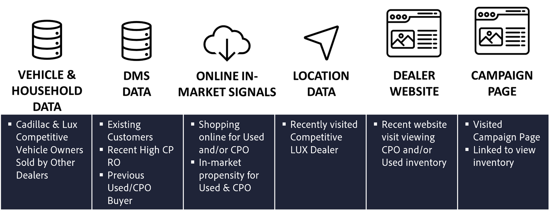 Marketing data flow diagram with six sources: vehicle, DMS, online, location, dealer website, and campaign.