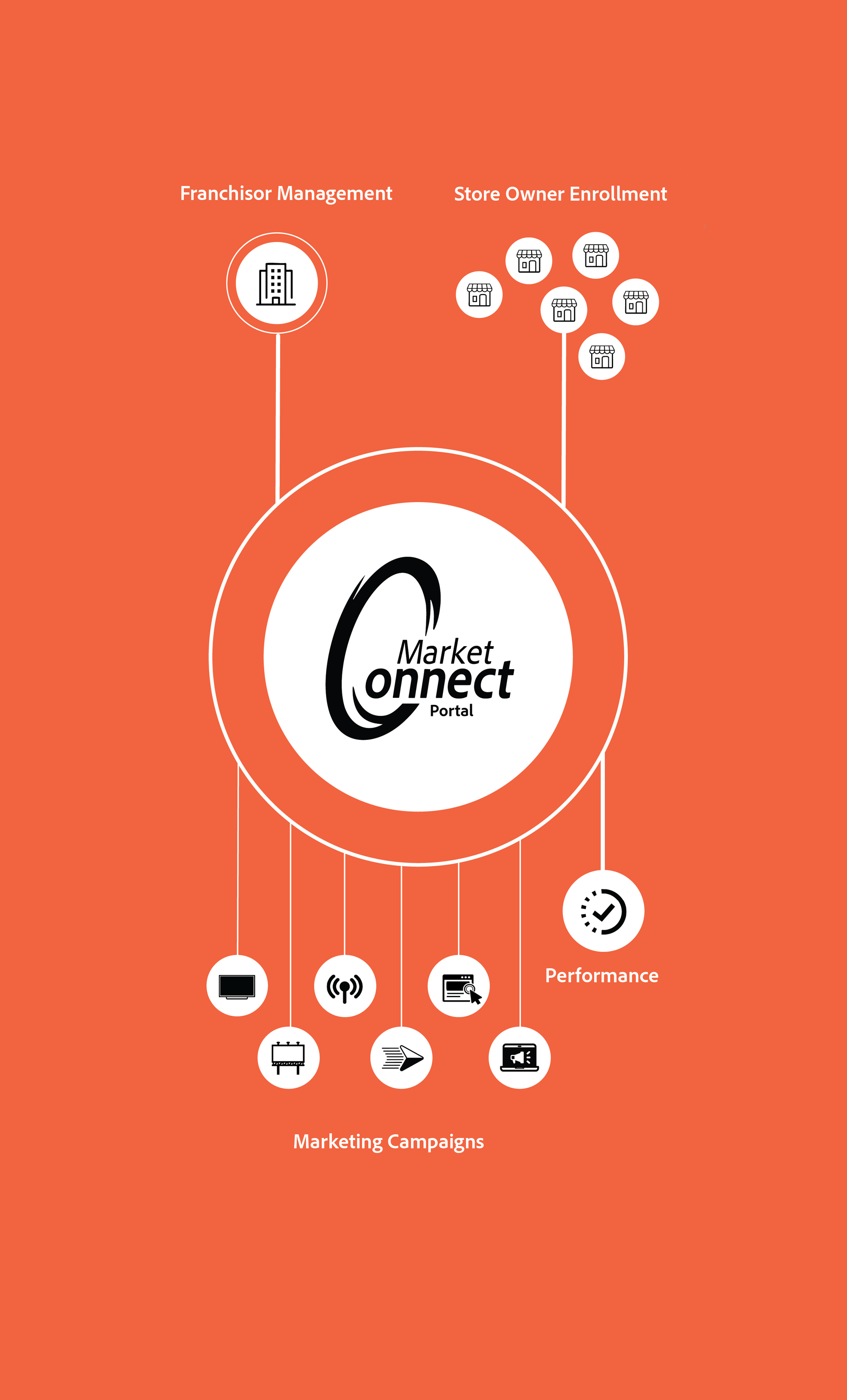 S4 Connect Franchise Marketing Solutions