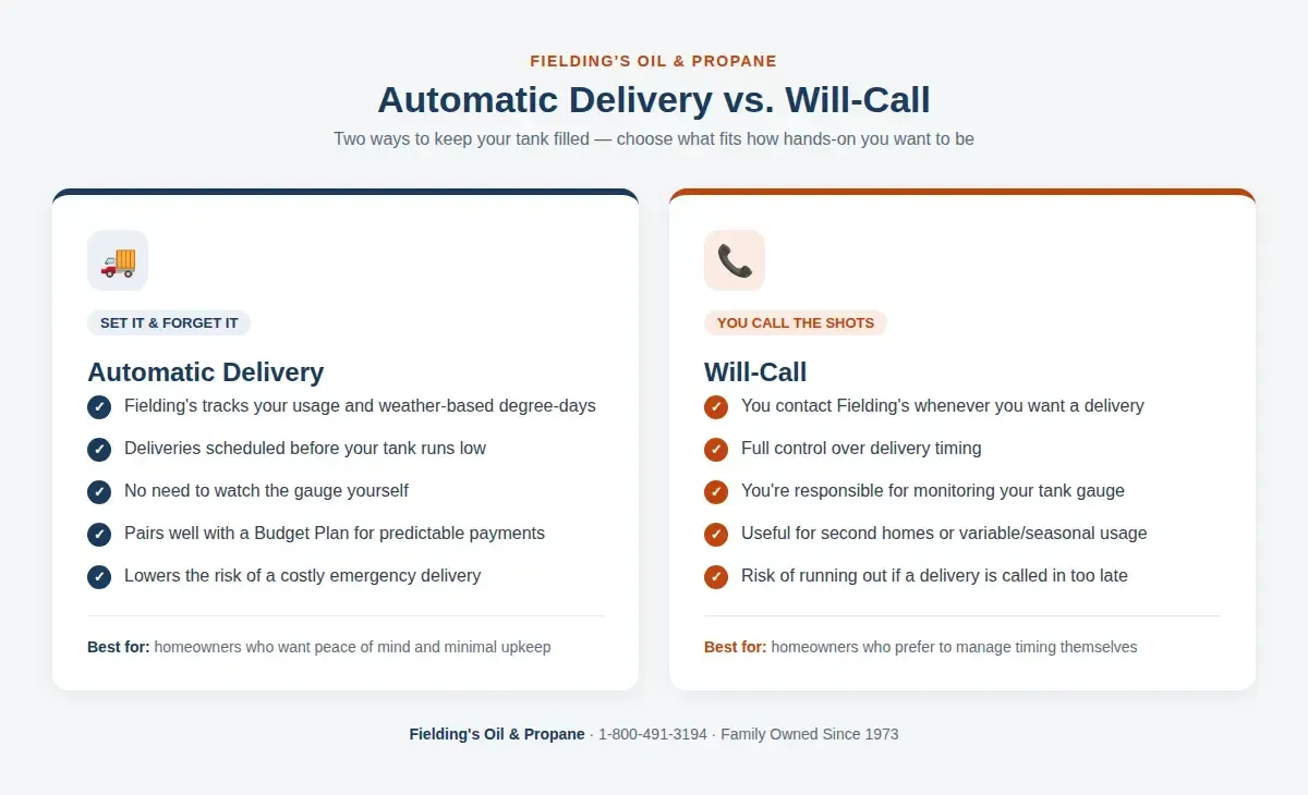 Side-by-side comparison slide of Automatic Delivery and Will-Call with blue and orange panels and bullet points