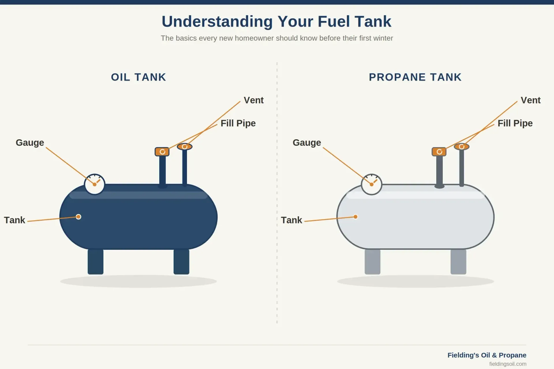 Diagram comparing oil tank and propane tank parts with labels for gauge, tank, fill pipe, and vent