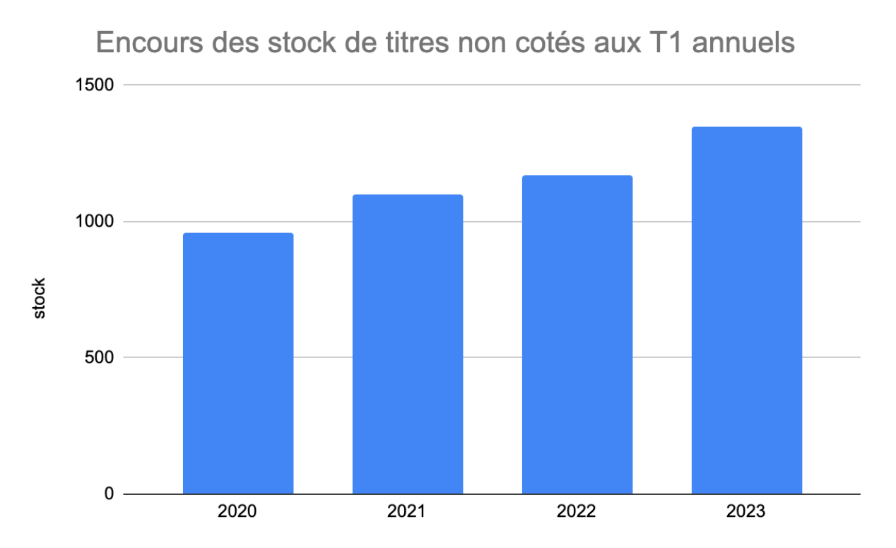 Encours des stocks de titres non cotés aux T1 annuels