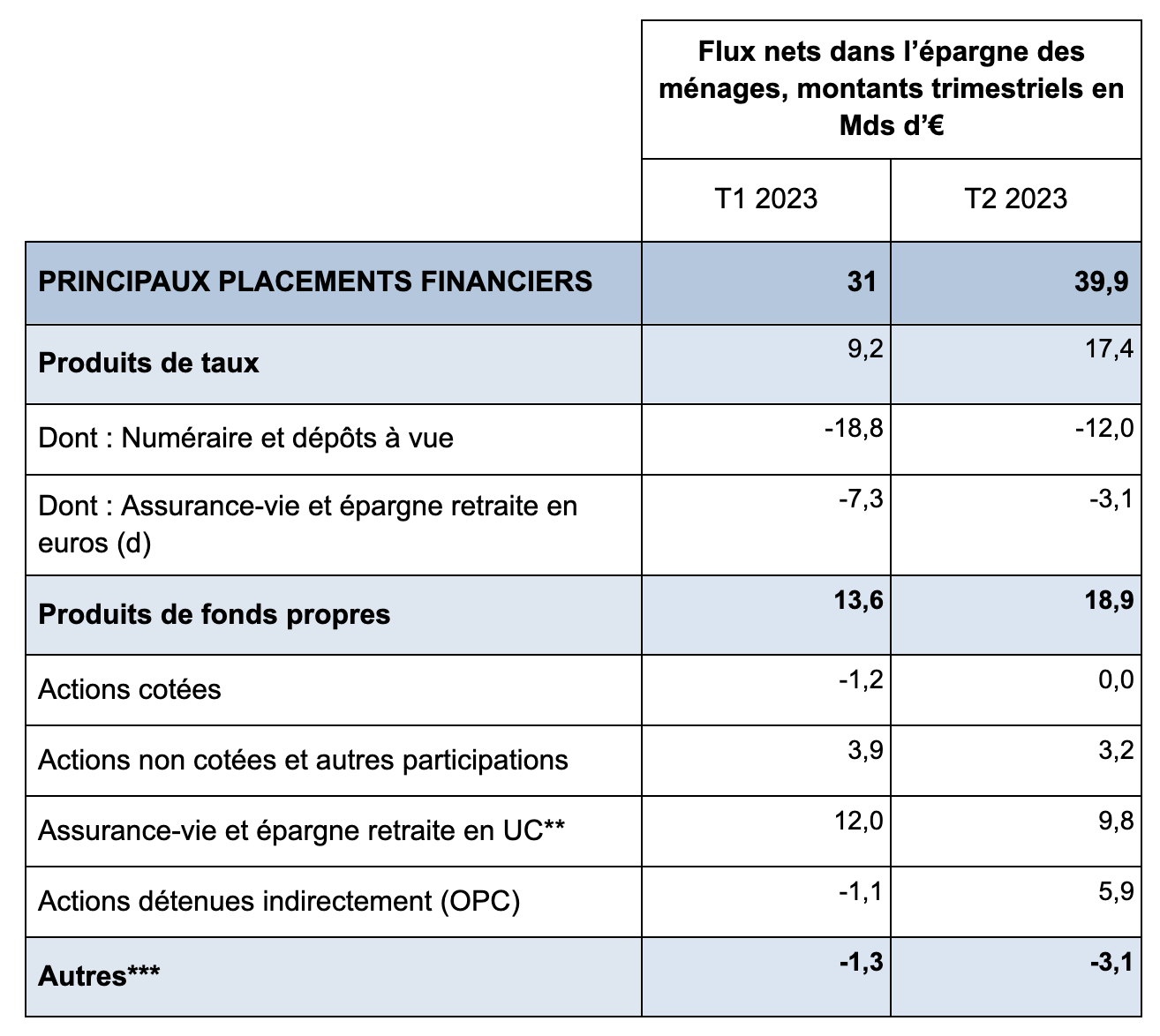 Flux nets dans l’épargne des ménages, montants trimestriels en Mds d'euros