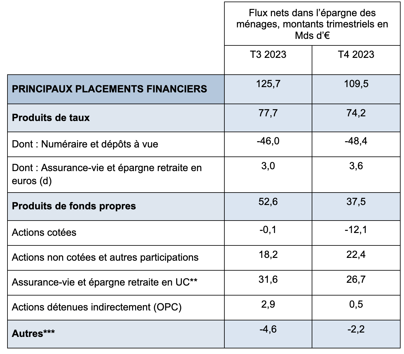 Flux nets dans l’épargne des ménages, montants trimestriels en Mds d'euros