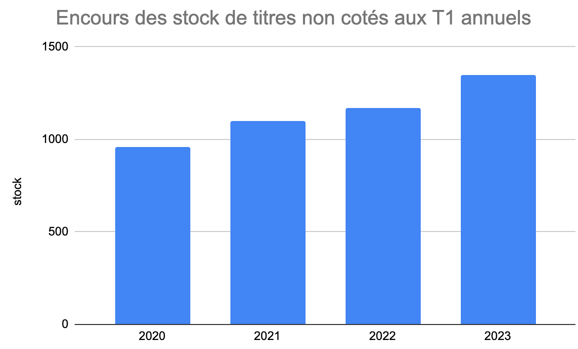 Encours des stocks de titres non cotés aux T1 annuels