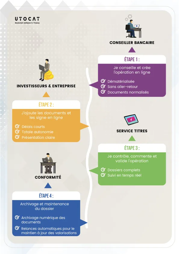 Simplifier les opérations d'investissements avec Catalizr
