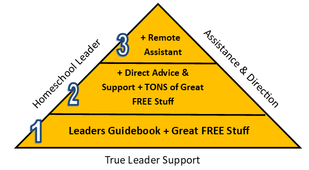 Yellow pyramid diagram showing 3 levels of leader support with white text and side labels like “Remote Assistant” and “HomeSchool Leader.”