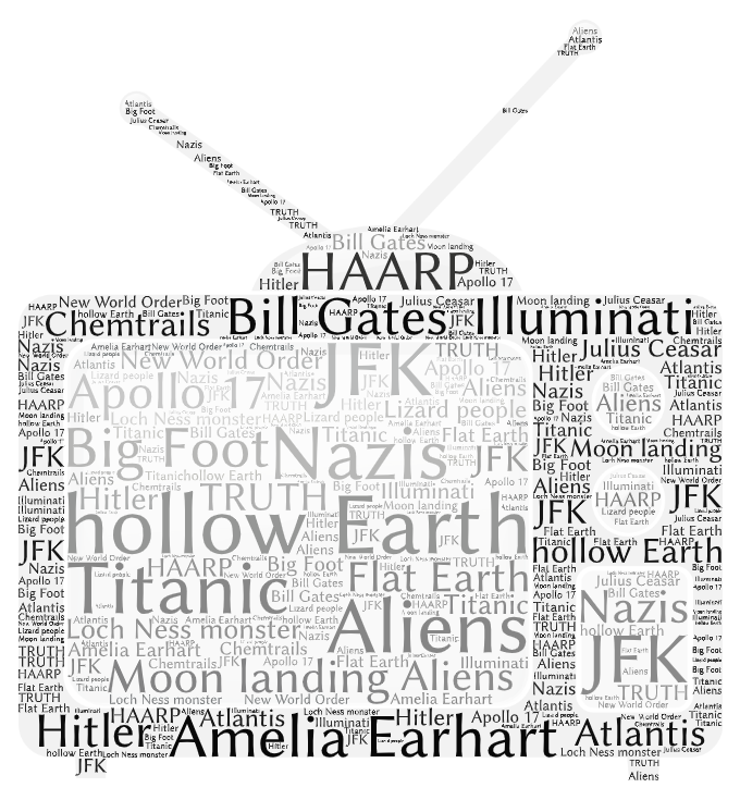 Word cloud of conspiracy theories: HAARP, Illuminati, Hollow Earth, Titanic, Bigfoot, Nazism, aliens, JFK, Amelia Earhart