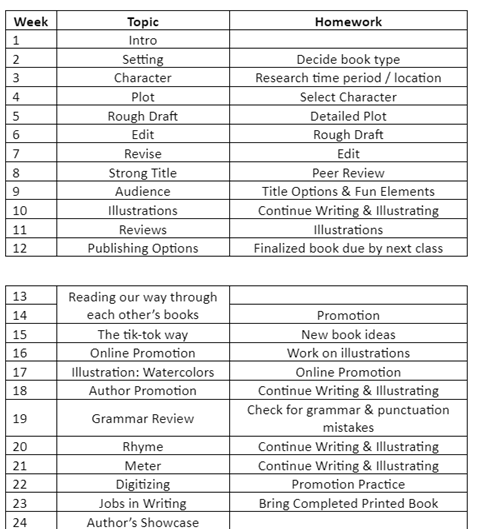 Weekly writing schedule table with topics from intro to publishing options and homework tasks