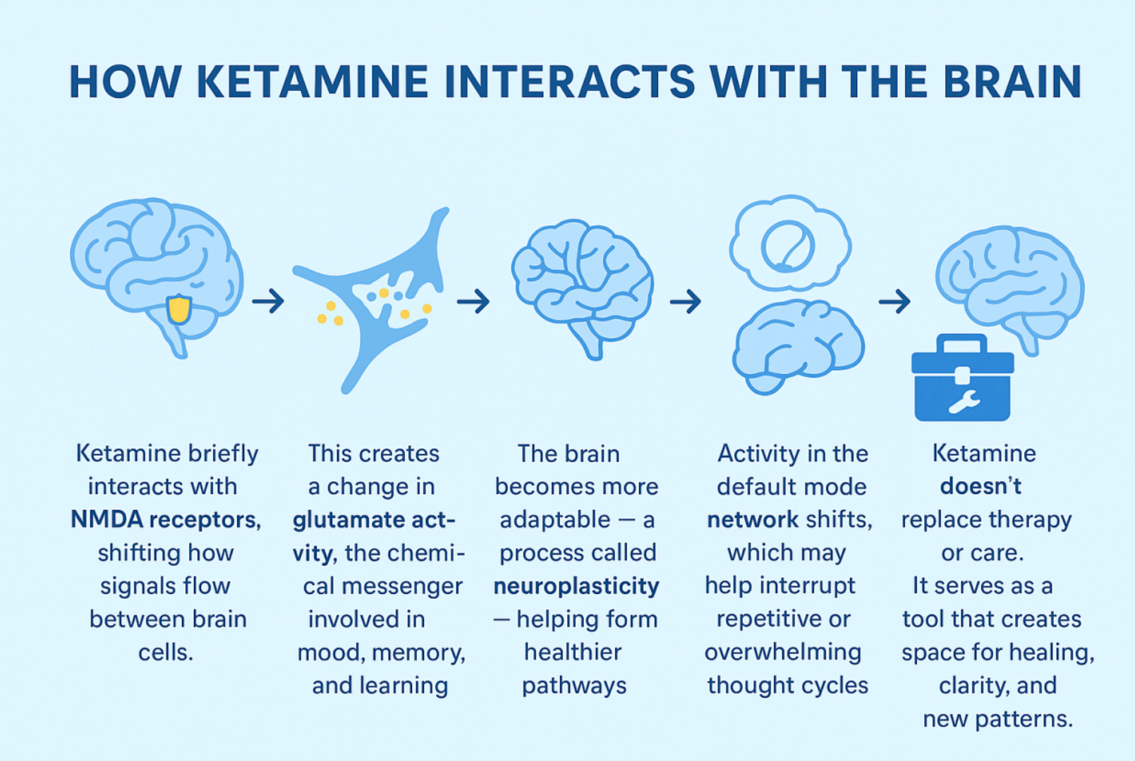 Diagram explaining how ketamine interacts with the brain. Brain images show chemical changes and altered thought cycles.