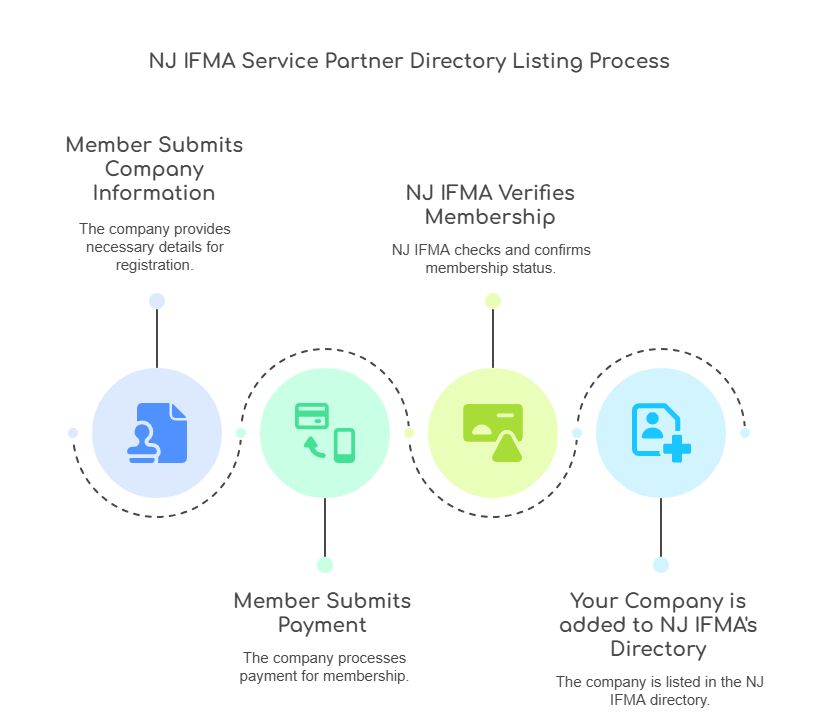Service Partner Directory | IFMA New Jersey Chapter
