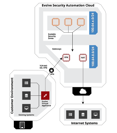 Evovle Security Automation Cloud