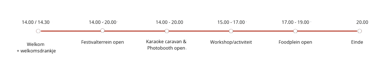 Een horizontale tijdlijn met een schema van 12:00 tot 18:00, met gelabelde taken op verschillende tijdstippen gedurende de dag.