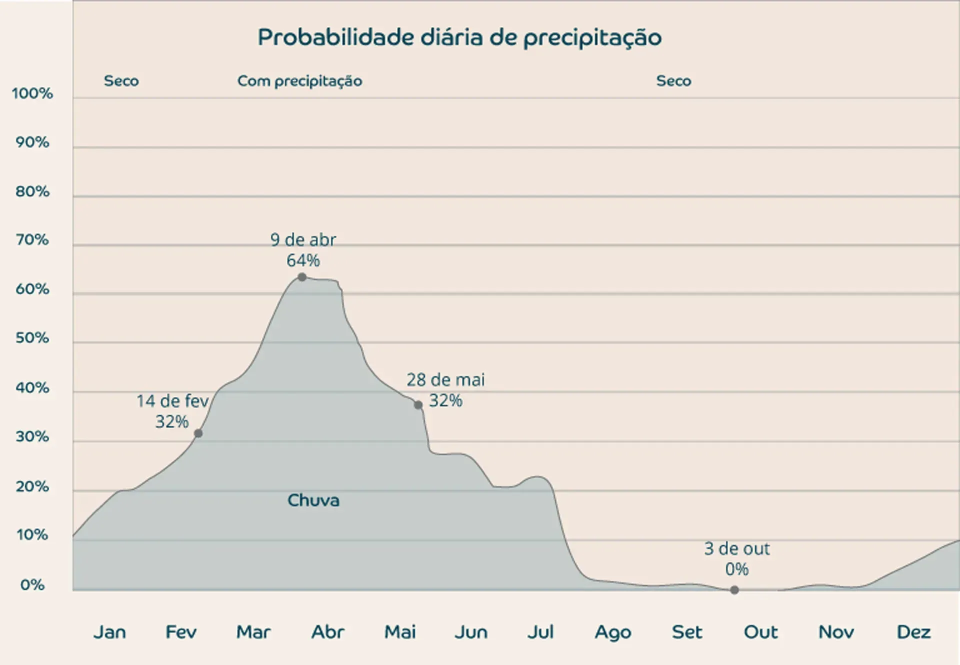 Temperatura / Clima