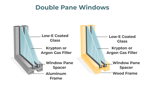 A diagram of double pane windows with low e coated glass