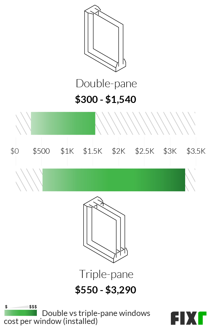 A graph showing the cost of a double pane window and a single pane window.