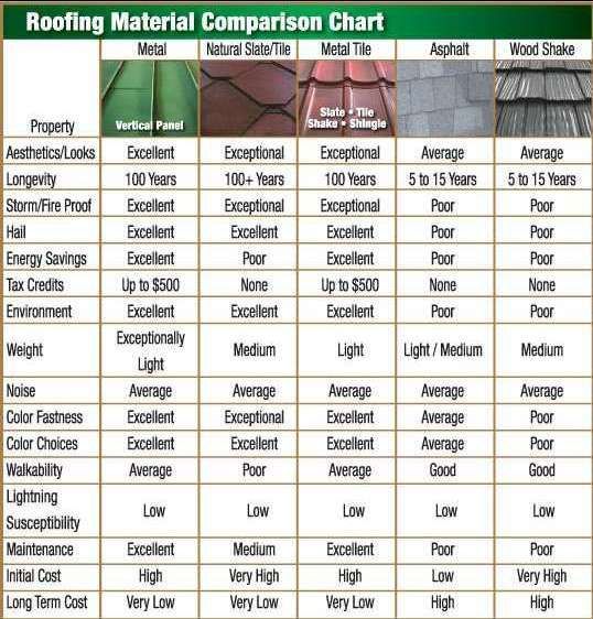 Roofing material comparison chart with details on different materials like metal, tile, and asphalt.