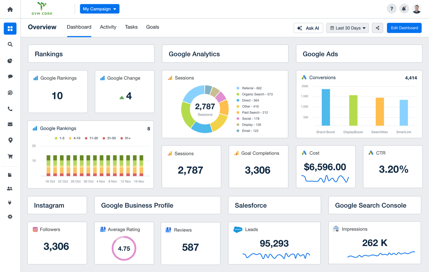 A dashboard with a lot of graphs and charts on it.