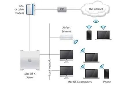 A Diagram Of A Mac Os X Server A Diagram Of A Mac Os X Server