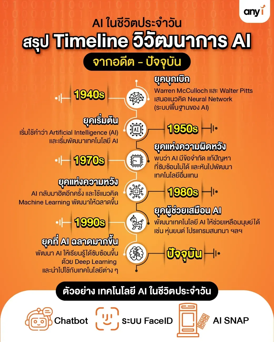 ย้อนวิวัฒนาการของ AI ในอดีต สู่ AI ในชีวิตประจำวัน