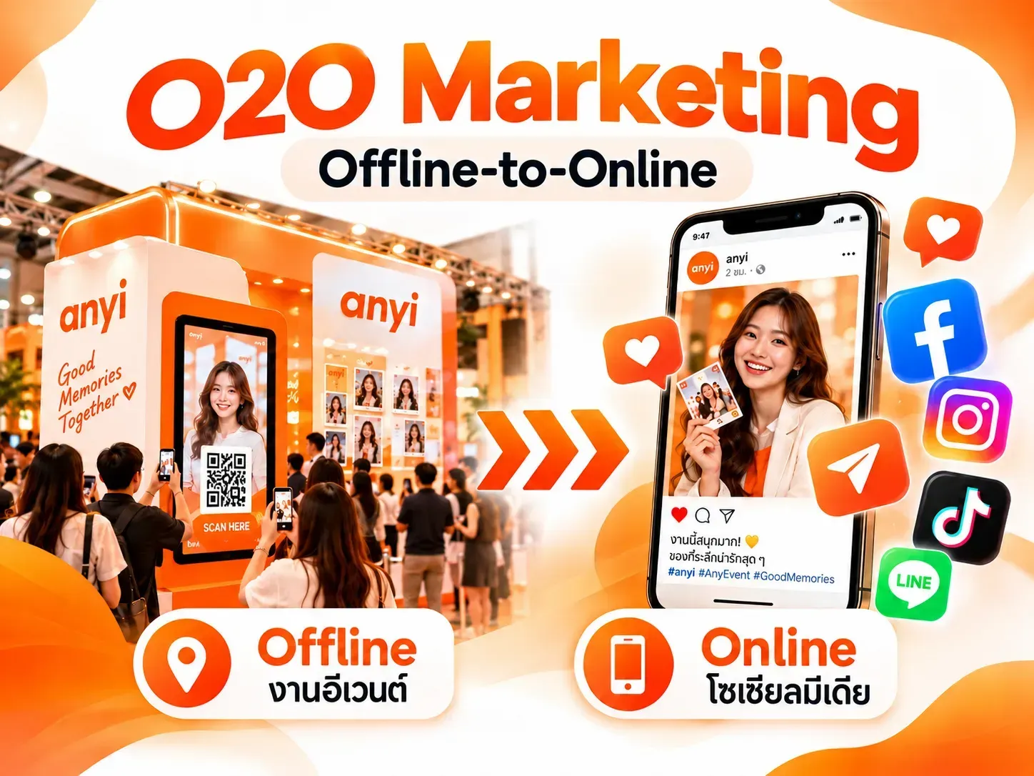 ภาพแสดงแนวคิด O2O Marketing เชื่อมงานอีเวนต์ออฟไลน์สู่โซเชียลมีเดียด้วย AI Photo Booth