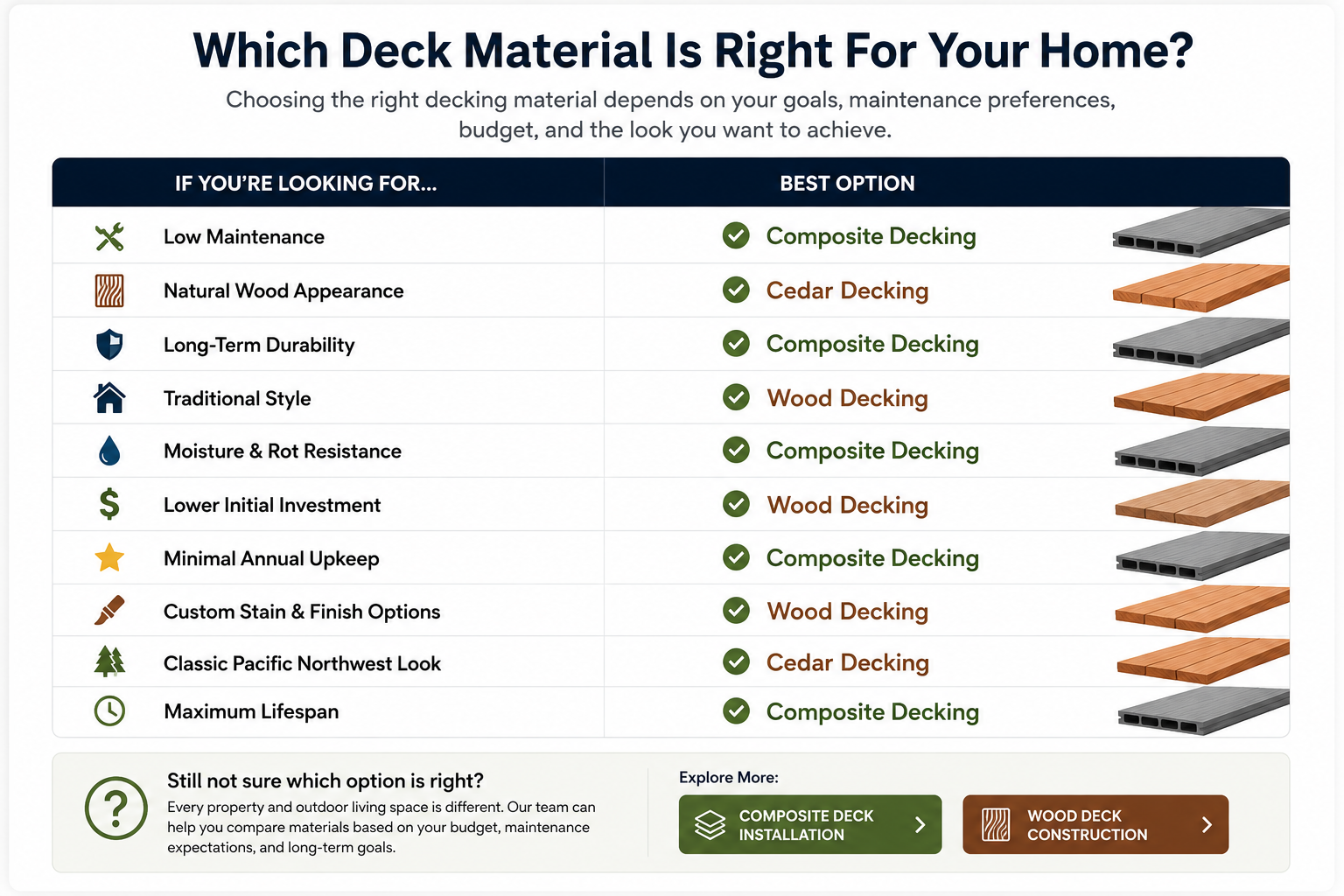 Deck material comparison chart comparing composite, cedar, and wood decking options with swatches and features