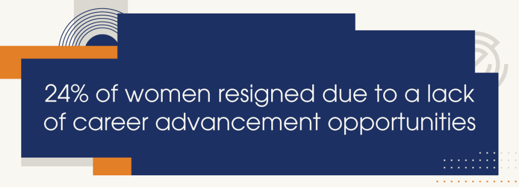 A blue banner with the words `` 24% of women resigned due to a lack of career advancement opportunities ''.